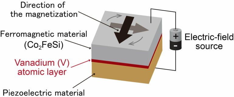 Smarter memory: Researchers introduce next-generation RAM with ...