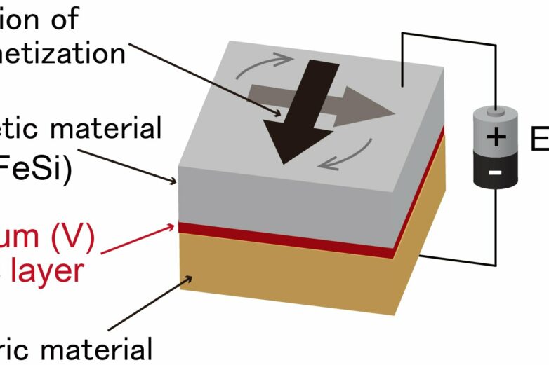 Smarter memory: Researchers introduce next-generation RAM with ...