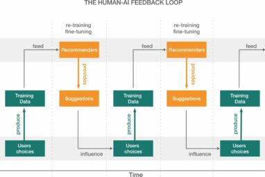 Coevolution of AI and society: Study explores opportunities and risks