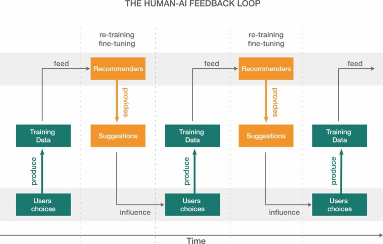 Coevolution of AI and society: Study explores opportunities and risks