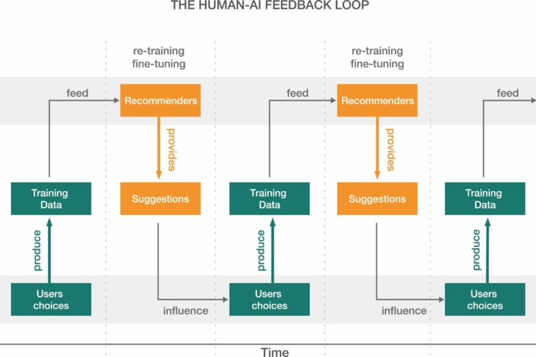 Coevolution of AI and society: Study explores opportunities and risks