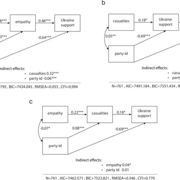 How civilian casualty information shapes support for US ...