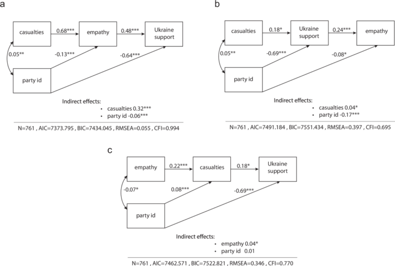 How civilian casualty information shapes support for US ...