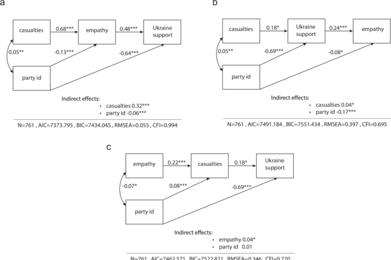 How civilian casualty information shapes support for US ...