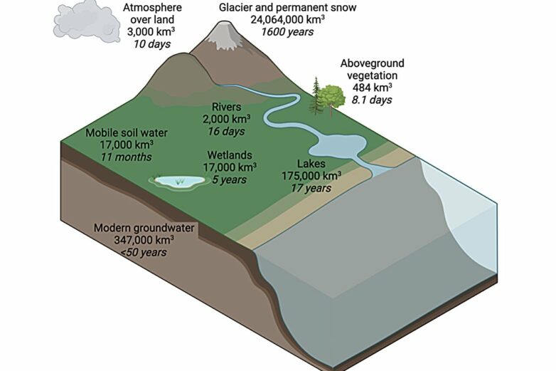 Study reveals rapid return of water from ground to atmosphere ...