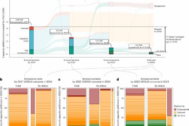 Green hydrogen: Study shows big gaps between ambition and global ...