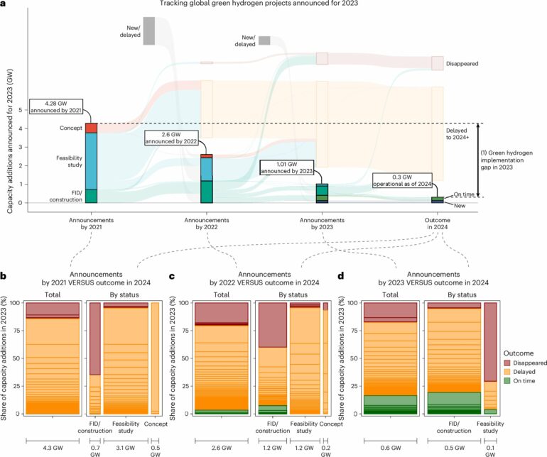 Green hydrogen: Study shows big gaps between ambition and global ...