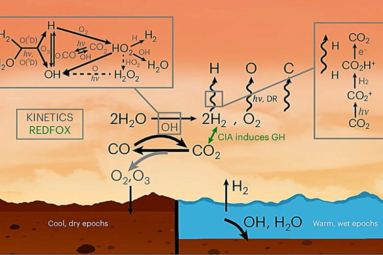 Th red planet's hot again, cold again history: Explaining ...