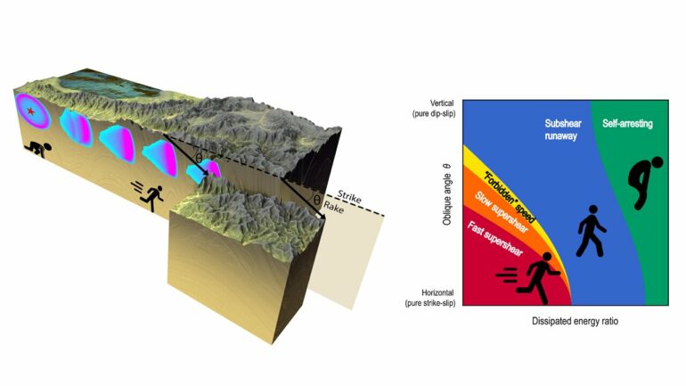 The hidden mechanics of earthquake ignition: How slow, silent ...