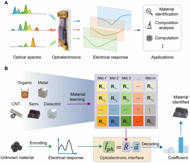 Tiny chip could offer spectral sensing for everyday devices
