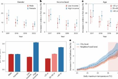 Too hot to go outside: Female, high-income and older groups most ...