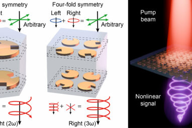 Twisting light: Novel metasurface offers compact solution for ...