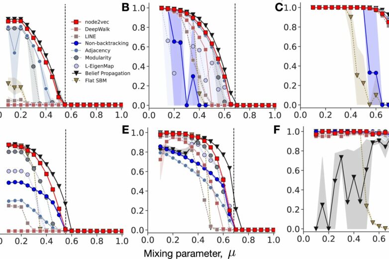 When building AI, is simpler better? New research challenges ...