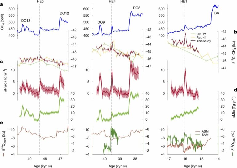 Wildfire activity surged during Ice Age's abrupt climate shifts ...