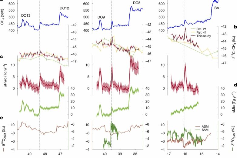 Wildfire activity surged during Ice Age's abrupt climate shifts ...