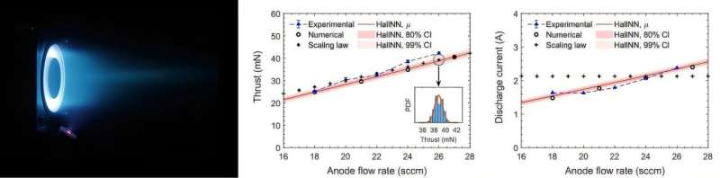 AI technique to predict power of Hall thrusters for spacecrafts