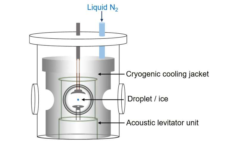 Discovery of water droplet freezing steps bridges atmospheric science, climate solutions