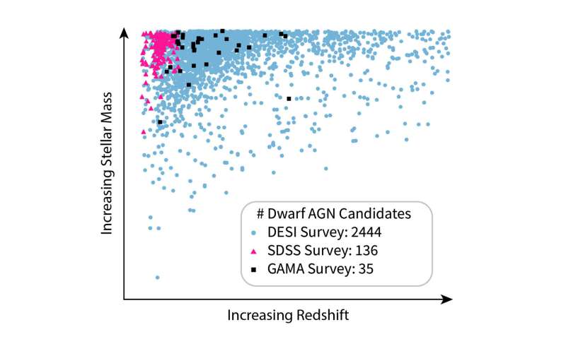 DESI uncovers 300 new intermediate-mass black holes plus 2500 new active black holes in dwarf galaxies