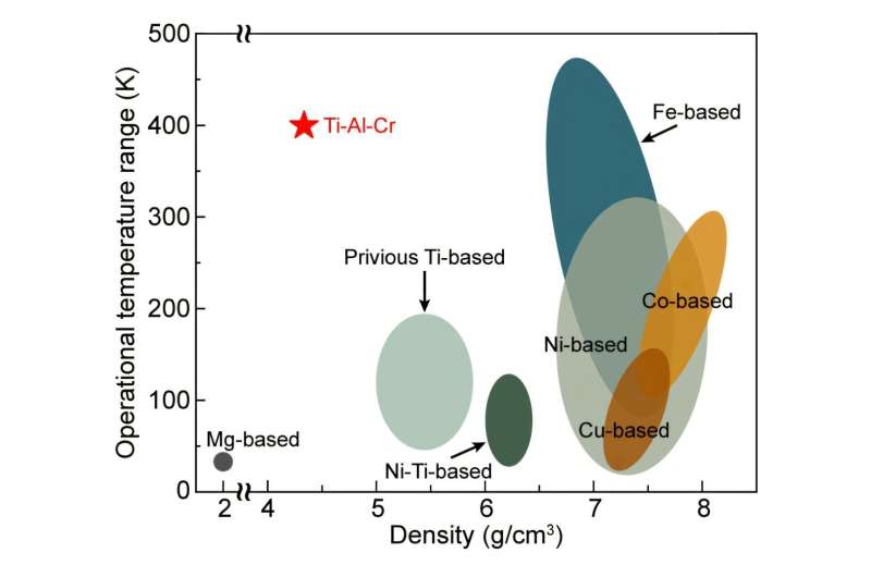 A lightweight flexible alloy for extreme temperatures