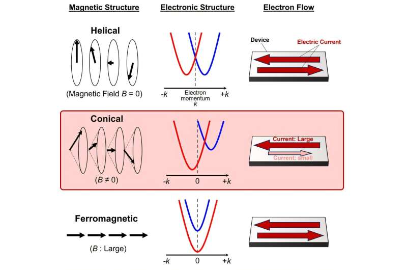 Unraveling how a 'magnetic twist' induces one-way electric flow