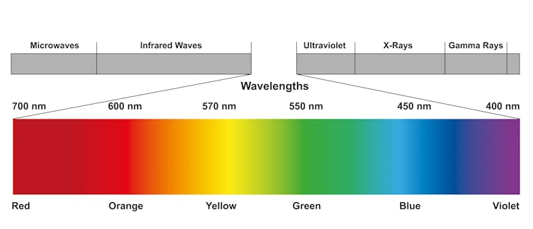 A chart labeled with different types of radiation with increasing wavelengths. Below, the visible spectrum is expanded to show the wavelengths of different colors.