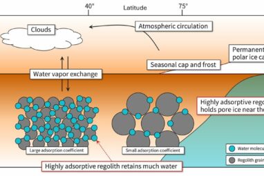 Adsorptive regolith on Mars soaks up water, updated model shows