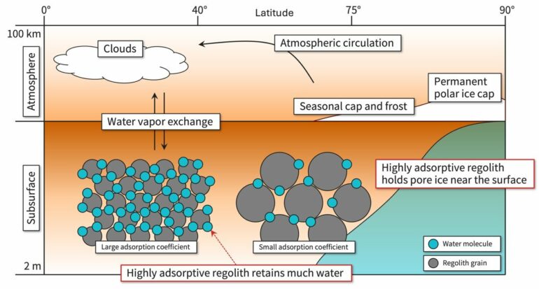 Adsorptive regolith on Mars soaks up water, updated model shows