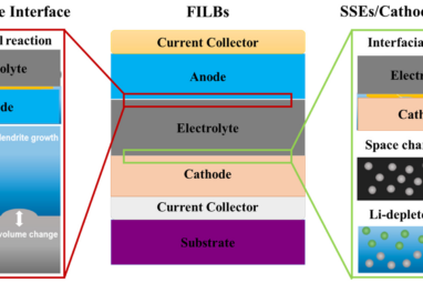 All-Solid-State Thin Film Li-Ion Batteries: New Challenges, New ...