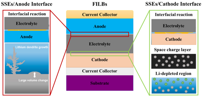 All-Solid-State Thin Film Li-Ion Batteries: New Challenges, New ...