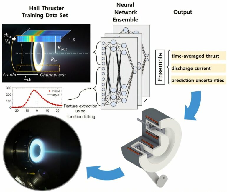 AI technique predicts Hall thruster power for spacecraft with high ...