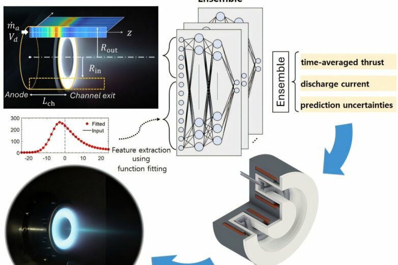 AI technique predicts Hall thruster power for spacecraft with high ...