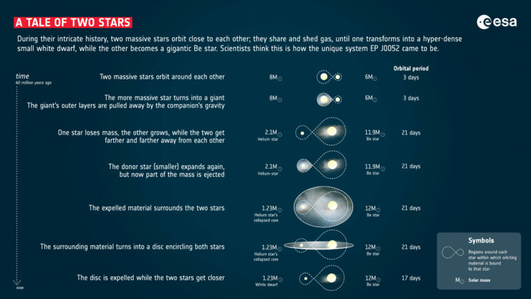 Celestial odd couple: Massive star and white dwarf caught in X-ray ...