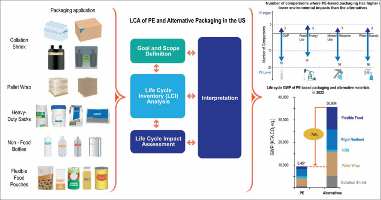 Certain packaging materials can show 70% lower emissions than ...