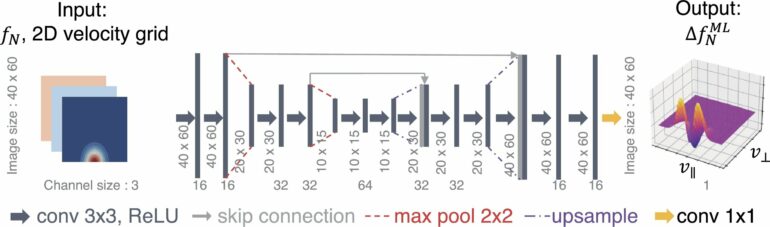 Deep learning model boosts plasma predictions in nuclear fusion by ...