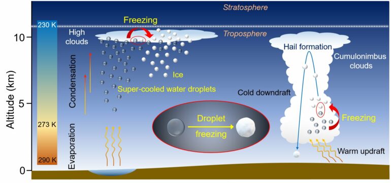 Discovery of water droplet freezing steps bridges atmospheric ...