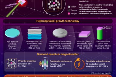 Engineers show industrial potential of diamond quantum sensors for ...
