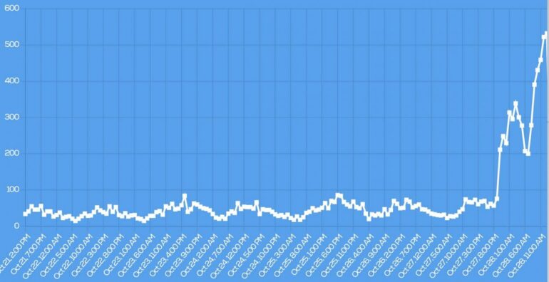 Study Finds Hate Speech On Twitter Increased Quickly After Elon ...