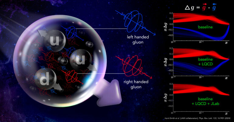 Homing in on ∆g: Study nearly nixes negative gluon spin
