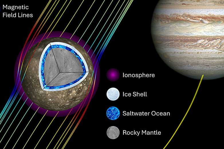 Jupiter's moon Callisto is very likely an ocean world