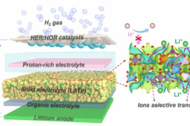 Hybrid battery design: Lithium-hydrogen system offers high energy ...