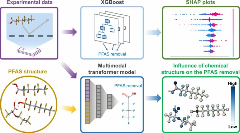 Machine learning accelerates discovery of membranes to filter PFAS ...