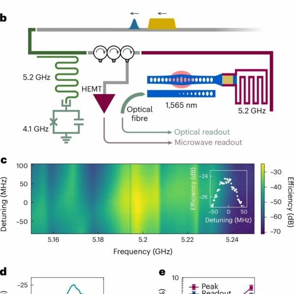 Microwave-to-optics transduction: Research demonstrates readout ...