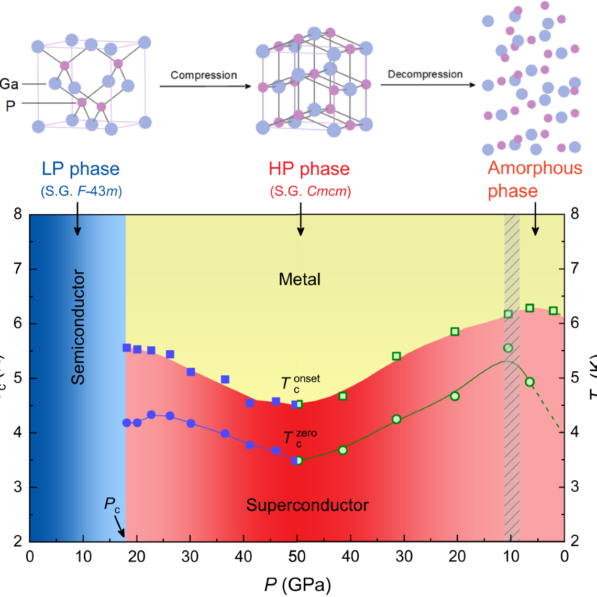 Two high-pressure superconducting phases in pressurized optical ...