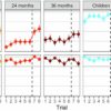 Primary school children outperform all other age groups in ...