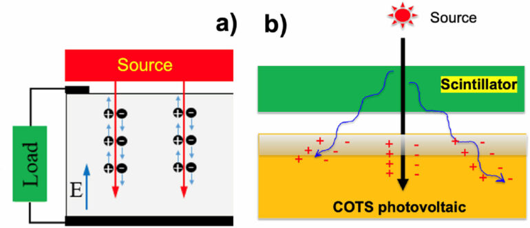 Scientists design novel battery that runs on atomic waste