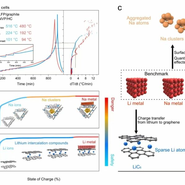 Sodium-ion batteries face greater safety hazards due to sodium ...
