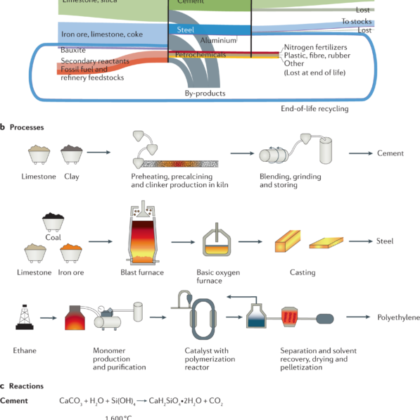 Innovations to decarbonize materials industries | Nature Reviews ...