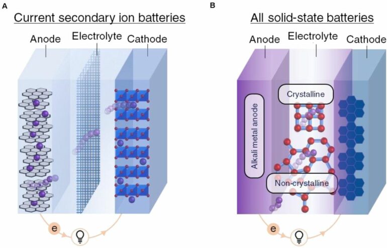Frontiers | Emerging Role of Non-crystalline Electrolytes in Solid ...