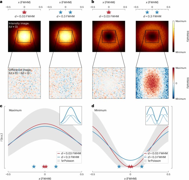 Super-resolution microscopy achieves nanometer resolution without ...