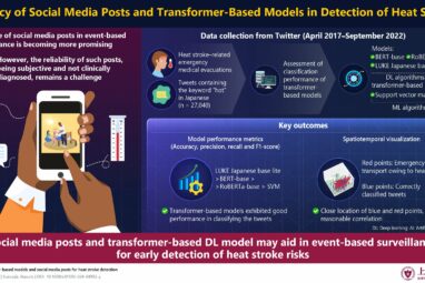 Tweets and AI models reveal heat stroke risks in urban areas